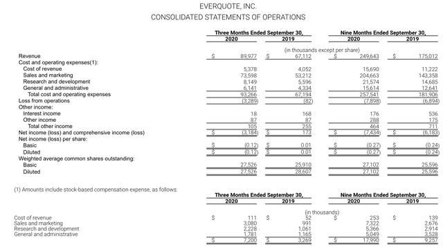 EverQuote: Scaling Nicely (NASDAQ:EVER) | Seeking Alpha