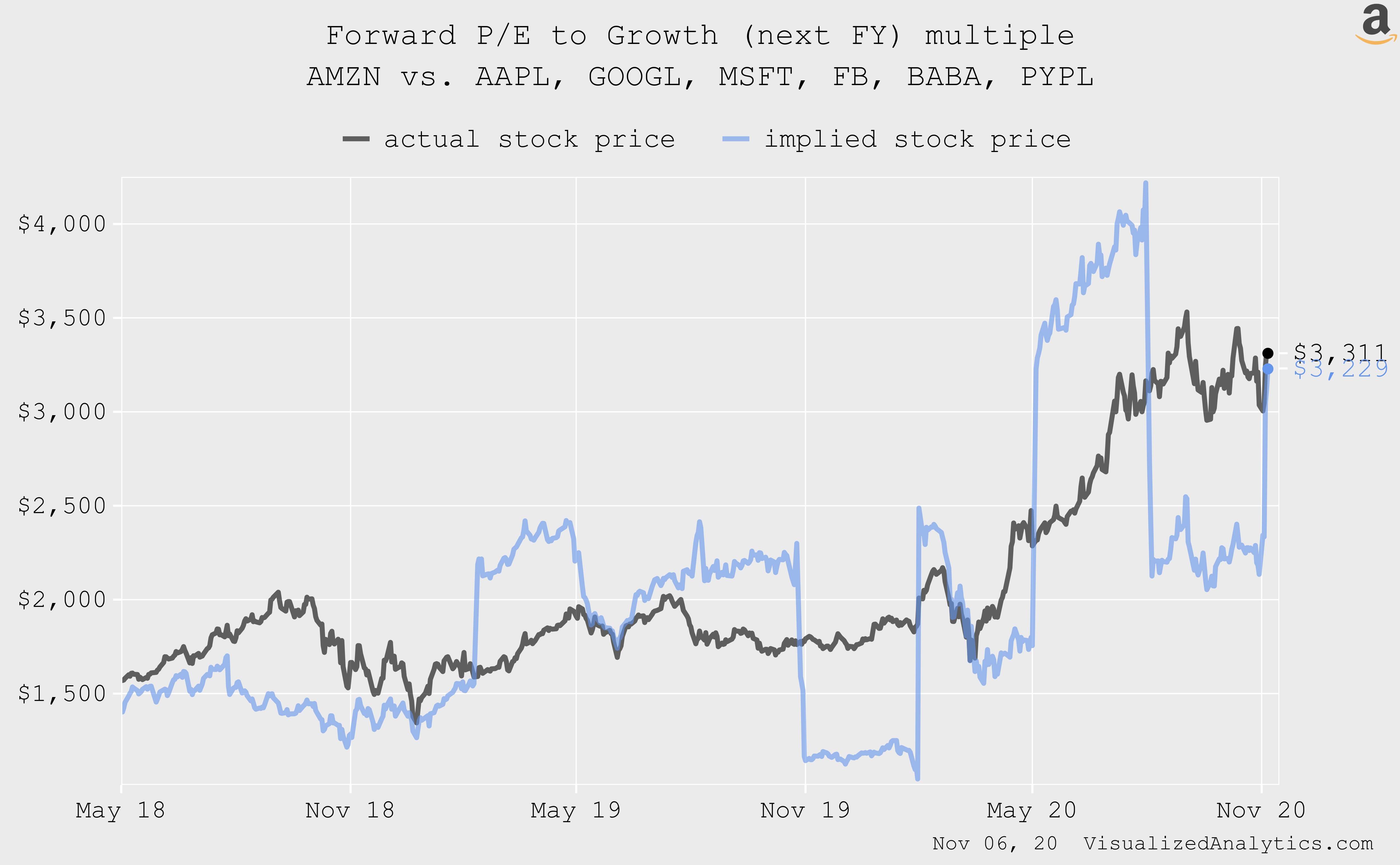 Amazon At Least Not Overvalued 3 Types Of Valuation Nasdaq Amzn Seeking Alpha