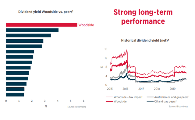 Woodside Petroleum Stock