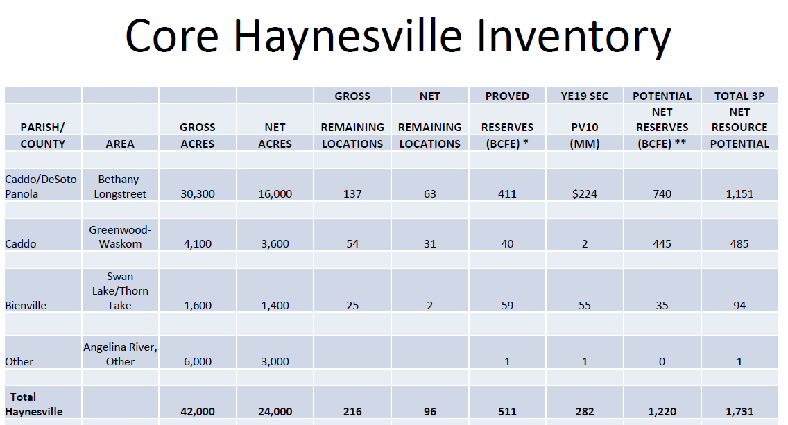 Goodrich Petroleum Guiding For 25 Production Growth In 2021 (NYSEGDP