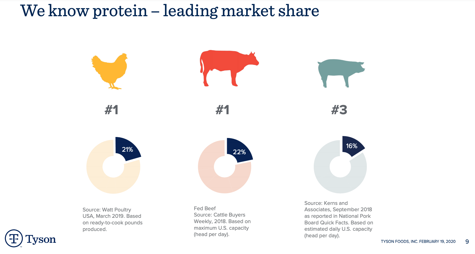 Tyson Foods market share