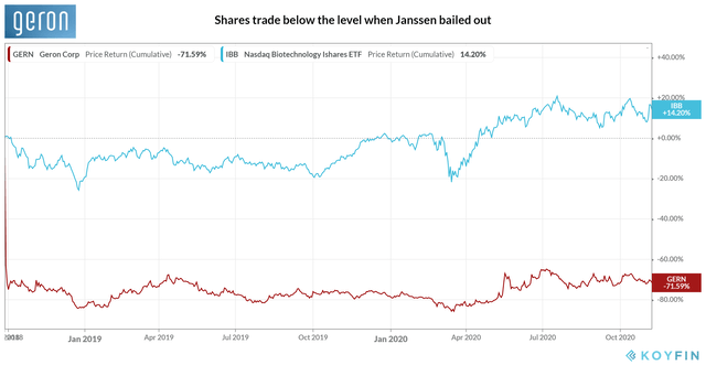Geron Corporation_Share Price
