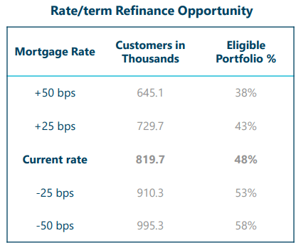 Mr. Cooper Group Refinance Opportunity