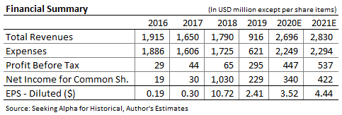 Mr. Cooper Group Income Forecast