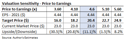 Mr. Cooper Group Valuation Sensitivity