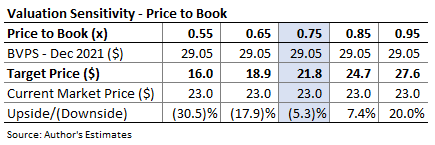 Mr. Cooper Group Price to Book Valuation Sensivitity