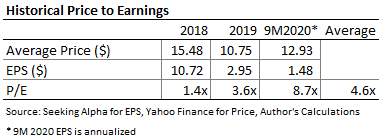 Mr. Cooper Group Historical Price to Earnings