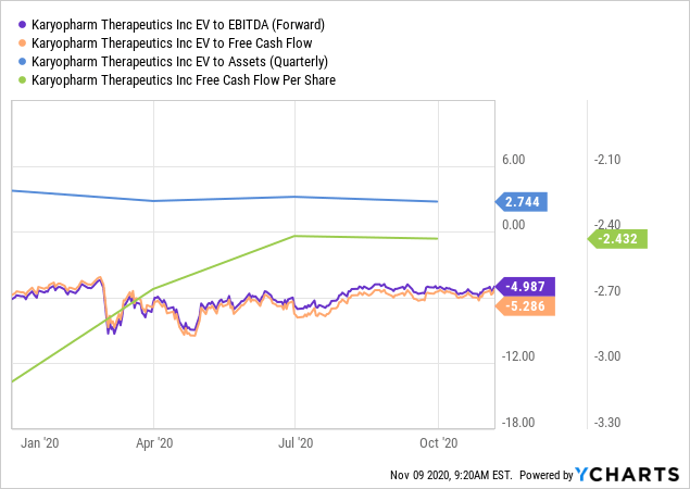 Karyopharm Therapeutics: Current Share Price Under-Reflects The ...