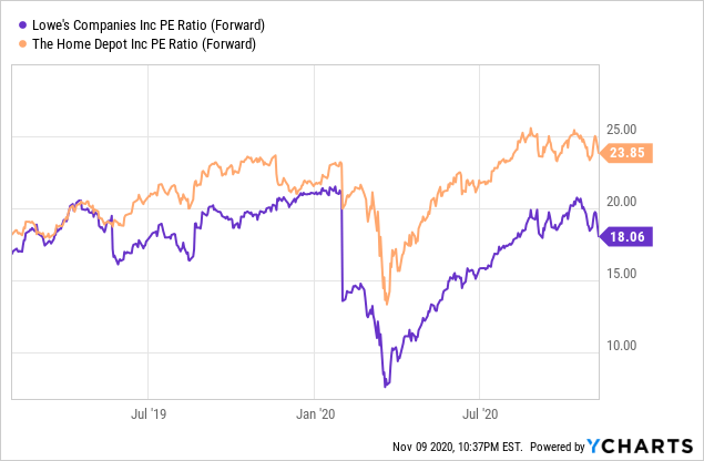 An Example Of How Lowe's Is Way Behind Home Depot (And They Know It!)  (NYSE:LOW)