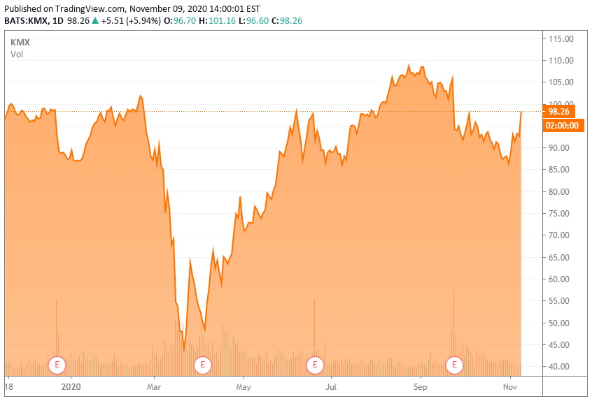 kicking-the-tires-on-carmax-nyse-kmx-seeking-alpha