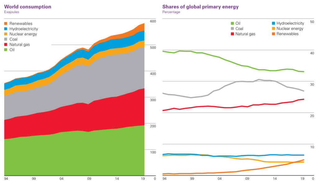 BP Statistical Review of World Energy 2020: Carbon emissions rise for another year, coal remains the largest power generation source - Desdemona Despair