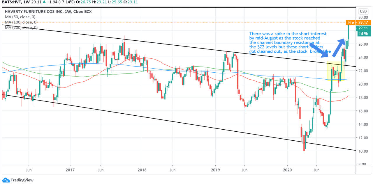 Haverty The Macro, The Micro, Valuation, And Price Action (NYSEHVT