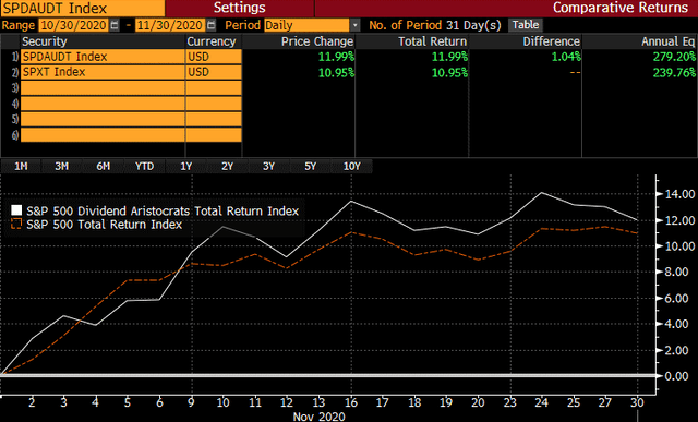 Dividend growth versus S&P 500 in November 2020