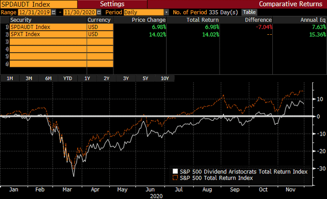 Dividend Aristocrat Performance versus S&P 500 in 2020 thru November