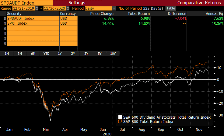 Dividend Aristocrat Performance: November 2020 (BATS:NOBL) | Seeking Alpha