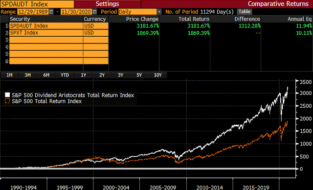 Long run dividend aristocrat performance
