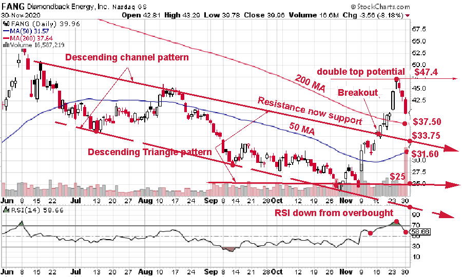 Diamondback Energy: An Opportunity On Weakness (NASDAQ:FANG) | Seeking ...