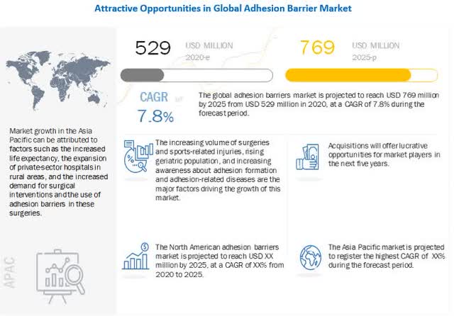 adhesion barrier market