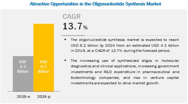 Oligonucleotide Synthesis Market.