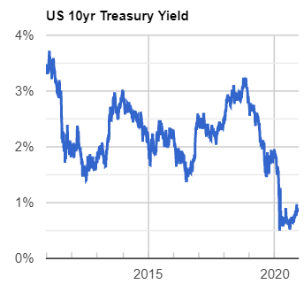 Treasury Yield