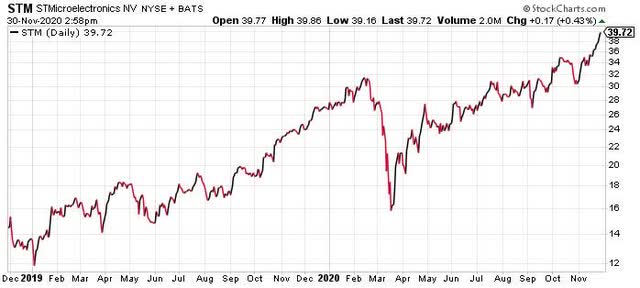 STMicroelectronics Needs A Way Out, And Electrical Vehicles May Be The ...