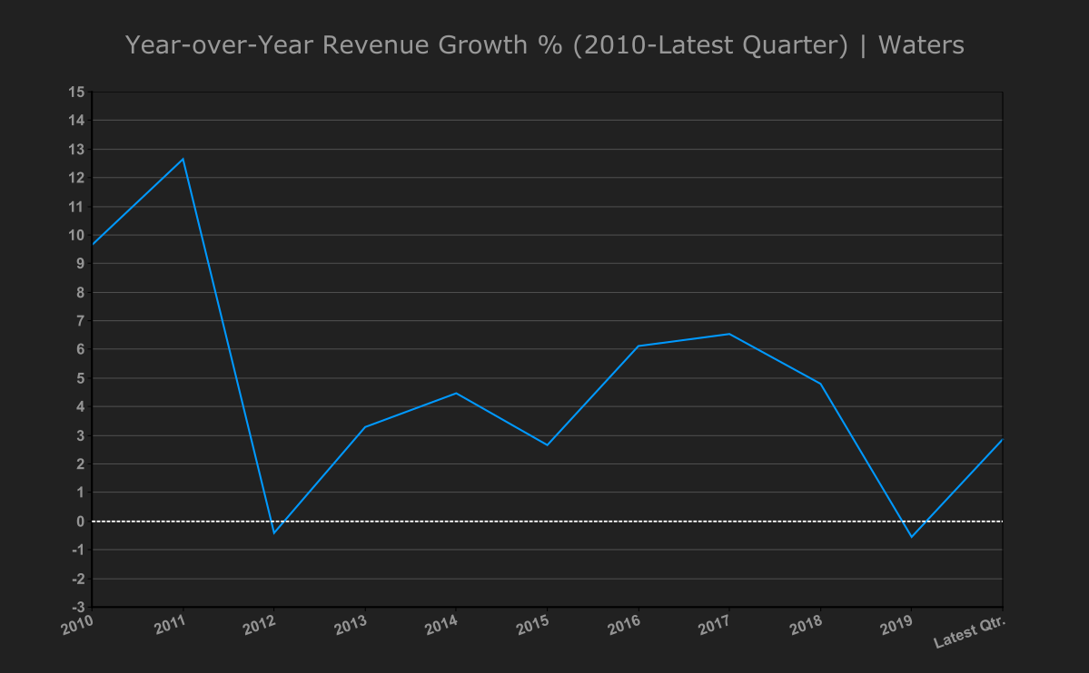 Waters: Analyze This (NYSE:WAT) | Seeking Alpha