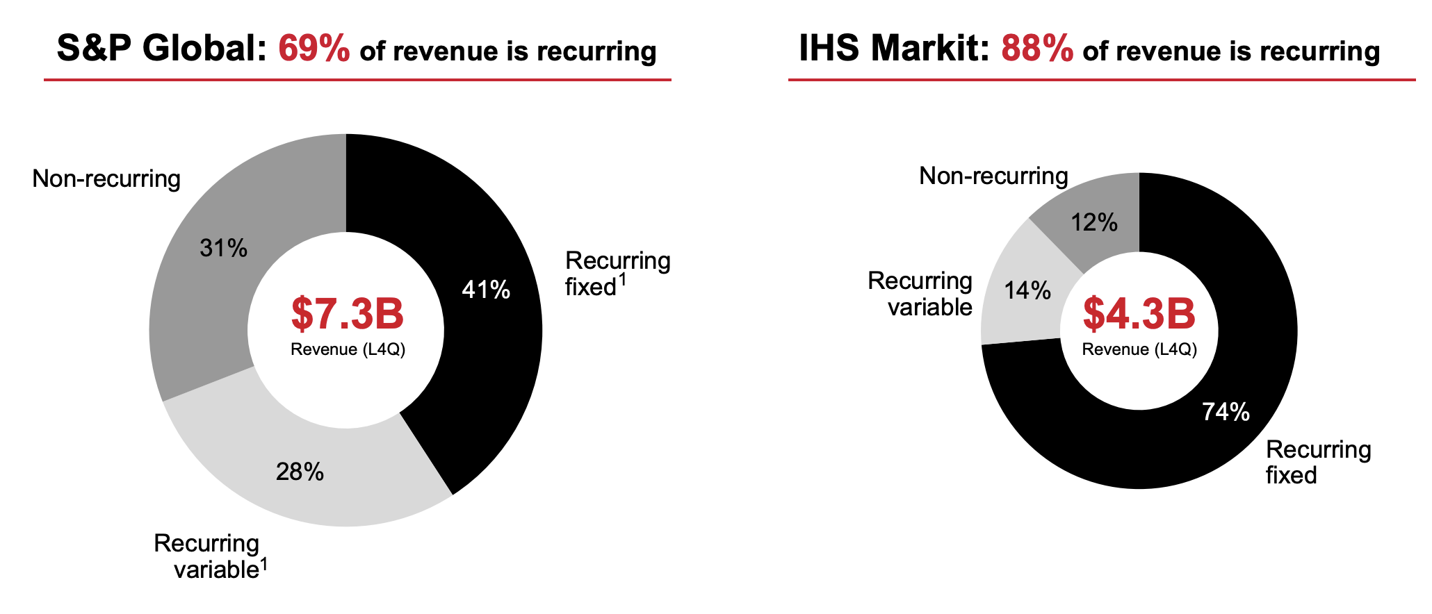 S P Global Absorbs Ihs Markit In Major Sensible Move Nyse Info Seeking Alpha