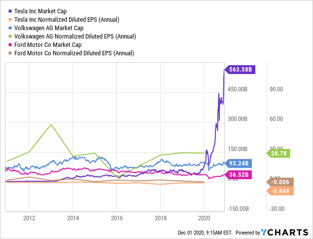 Tesla Stock The Paradoxon And A Self Fulfilling Prophecy Nasdaq Tsla Seeking Alpha