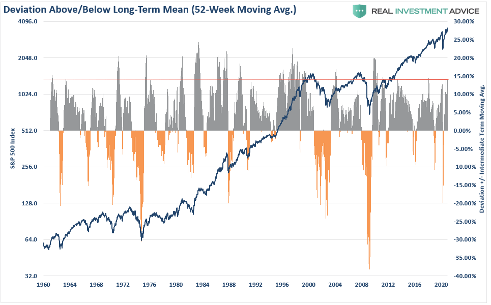 margin debt market exuberance, Technically Speaking: Margin Debt Confirms Market Exuberance