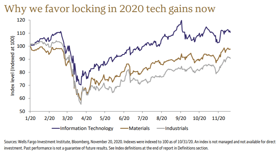 Time to reposition some of those technology stocks gains Wells Fargo