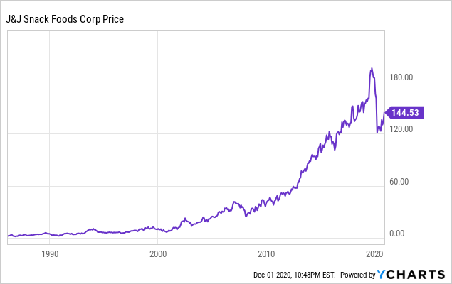 J And J Snack Foods A Very Long Term Oriented Company Nasdaqjjsf Seeking Alpha 9534