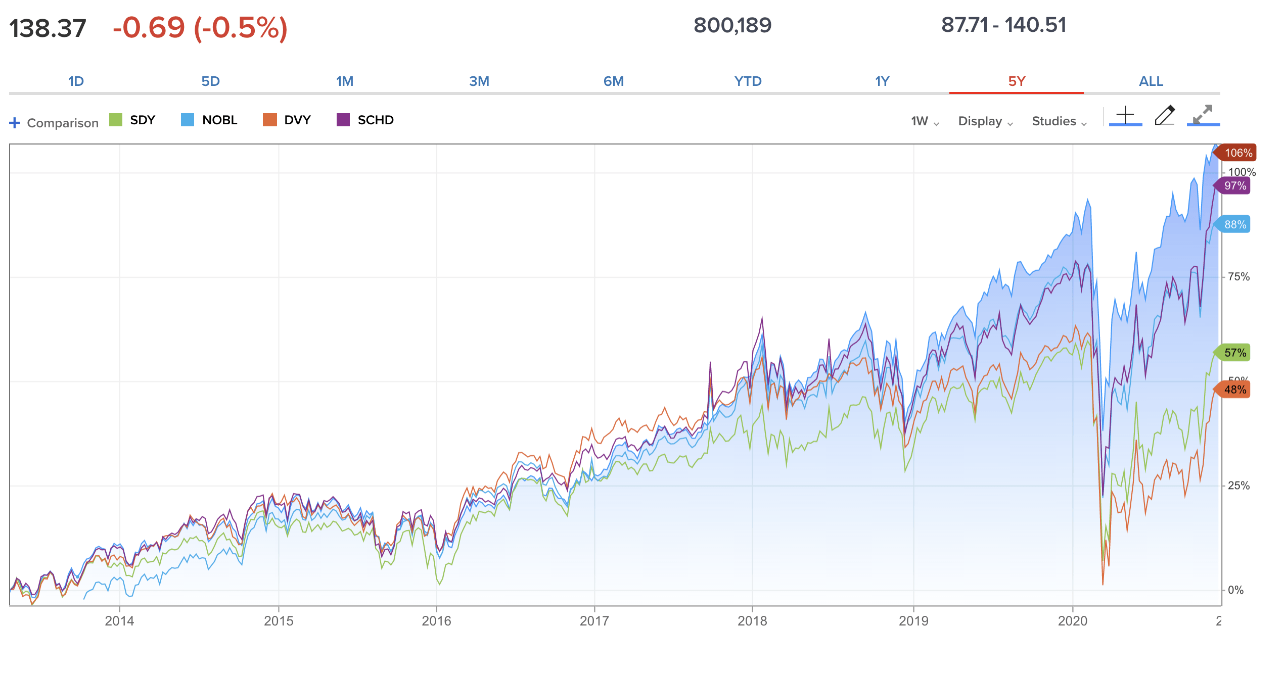 Year End Checkup On Dividend Growth Investing Nysearca Vig Seeking Alpha