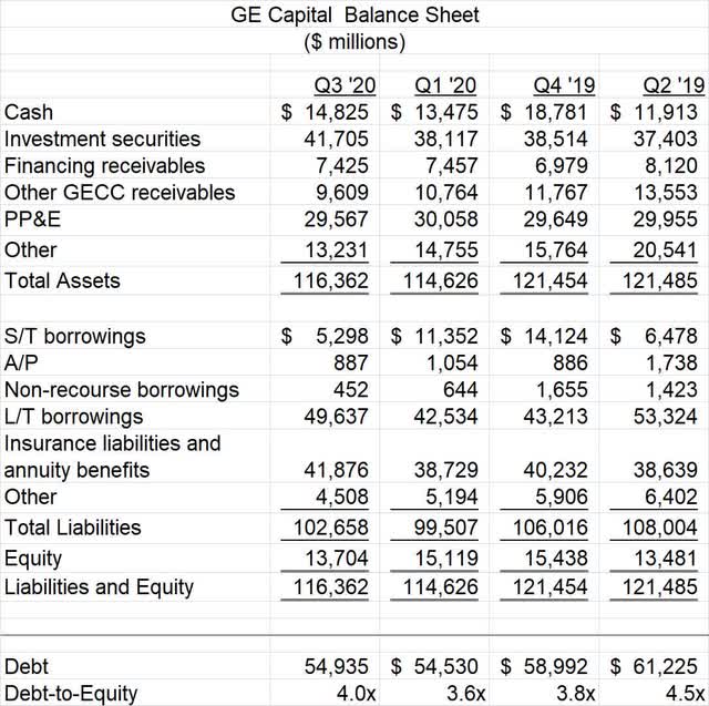 General Electric Slices Balance Sheet Obligations By $4 Billion (NYSE ...