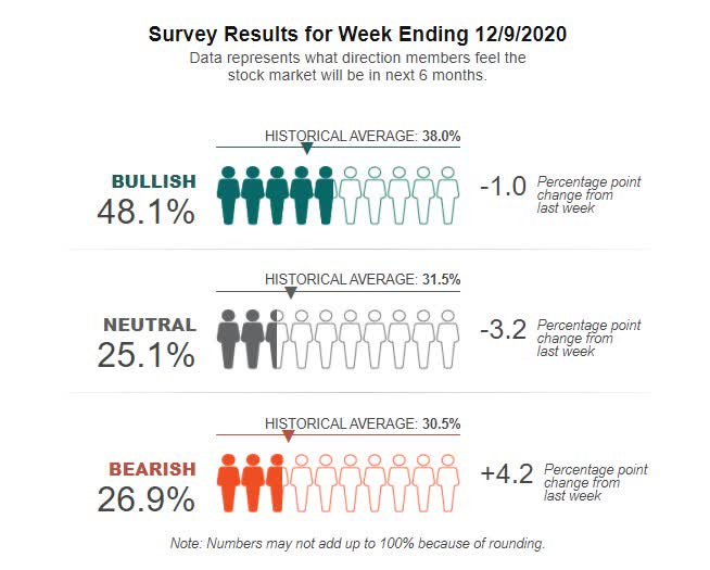 aaii-sentiment-survey-optimism-declines-but-remains-unusually-high