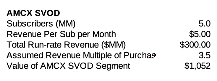 Crunchyroll Sale Confirms AMCX Undervaluation (NASDAQ:AMCX)
