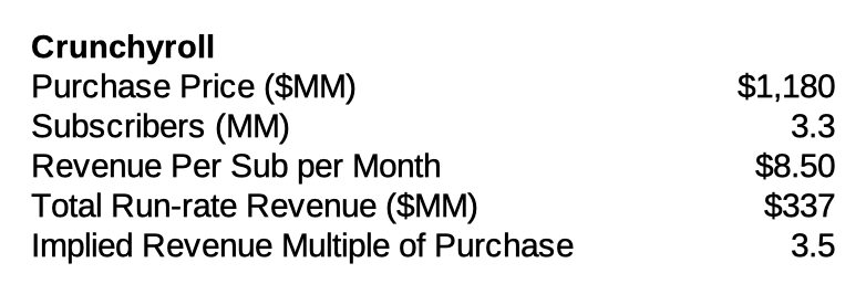 Crunchyroll Sale Confirms AMCX Undervaluation (NASDAQ:AMCX)