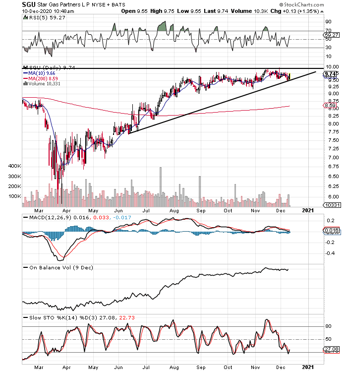 Star Group: Assessing If The 5% Yield Is Sustainable (NYSE:SGU ...