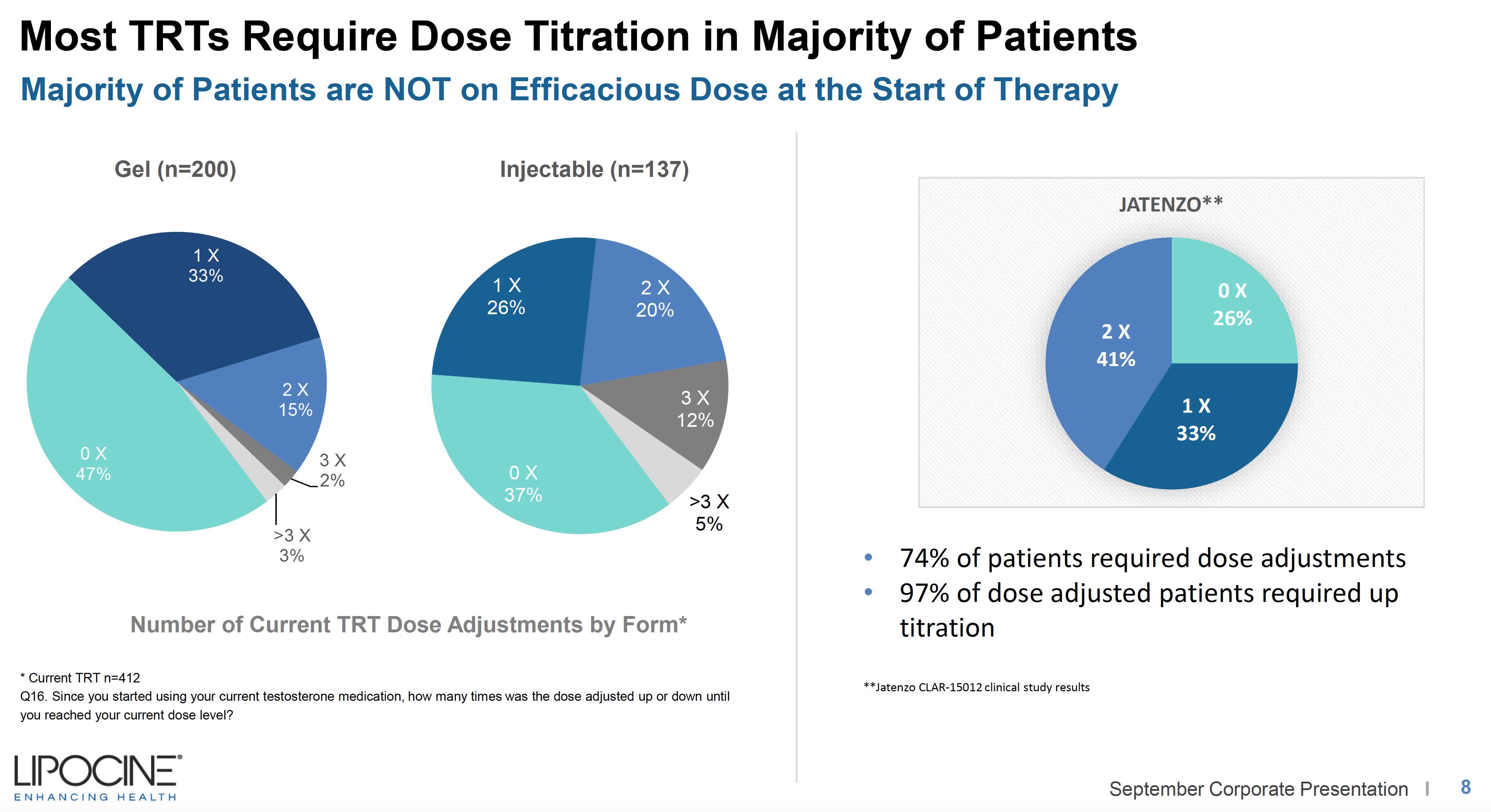 Lipocine Imminent Catalysts In NASH And Oral Testosterone Replacement
