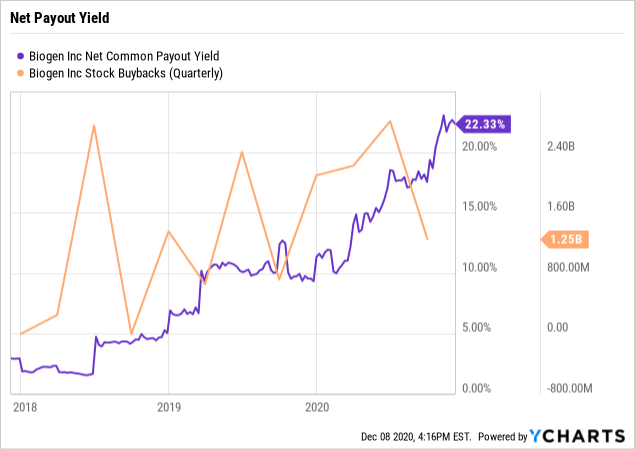 Biogen: Don't Give Up On This High Yielder (NASDAQ:BIIB) | Seeking Alpha