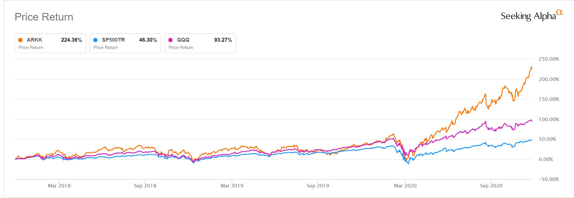 ARK Innovation (ARKK) Tops Active ETFs With $15.5B In Total Assets ...