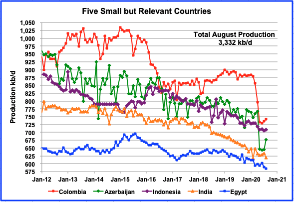 August Non-OPEC Production Rises | Seeking Alpha