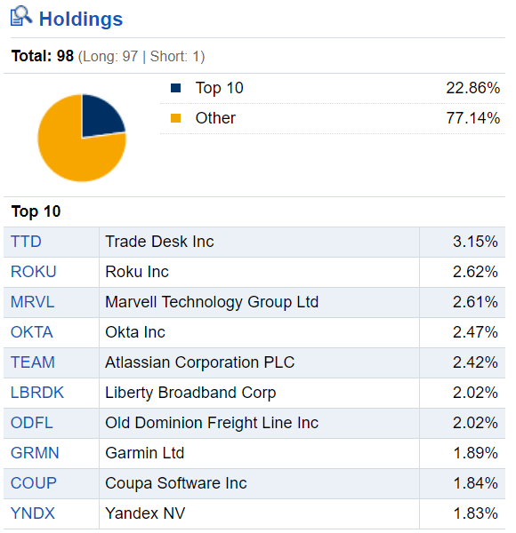 Invesco QQQ - ETF 101