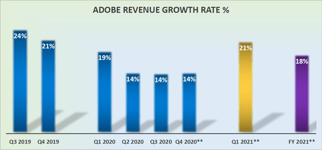 Adobe: Very Strong Performance, Yet The Market Underreacts (NASDAQ:ADBE ...