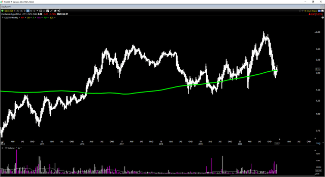 Centamin Egypt: The Worst Is Likely Over (OTCMKTS:CELTF) | Seeking Alpha