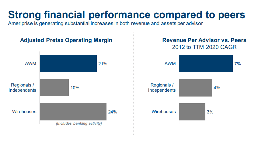 Be Careful With Ameriprise Financial (NYSE:AMP) | Seeking Alpha