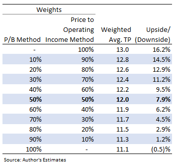 Evaluation of the weighting of Apollo Commercial Real Estate