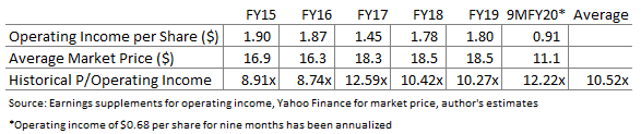 ARI historical price for operating profit