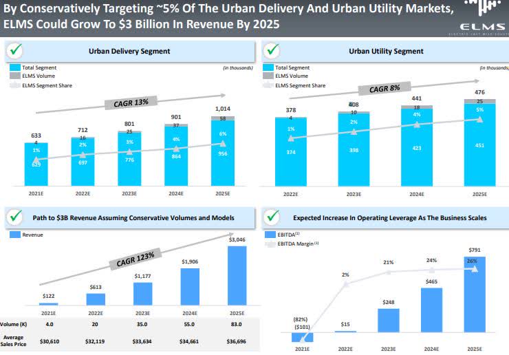 Ev Company Electric Last Mile To Go Public Through Merger With Forum Merger Iii At 1 4b Valuation Nasdaq Fiii Seeking Alpha Ev Company Electric Last Mile To Go Public Through Merger With Forum Merger Iii At 1 4b Valuation Nasdaq Fiii Seeking Alpha