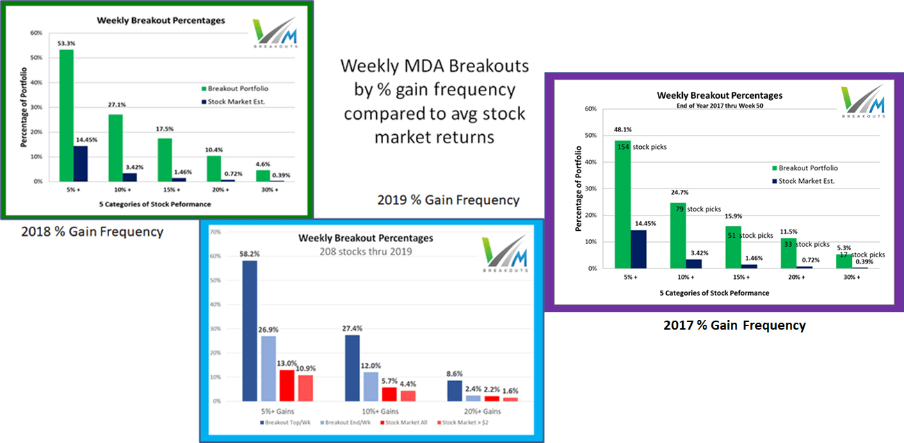 MDA Frequency charts annual results