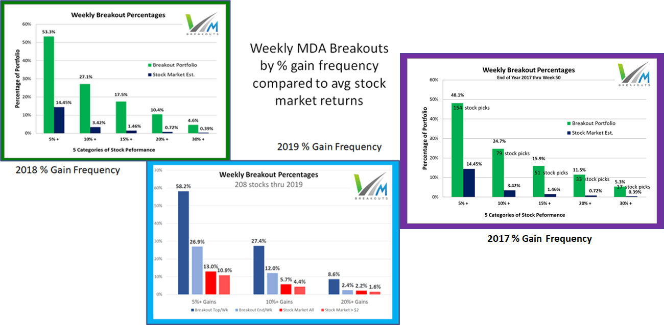 MDA breakout frequency charts